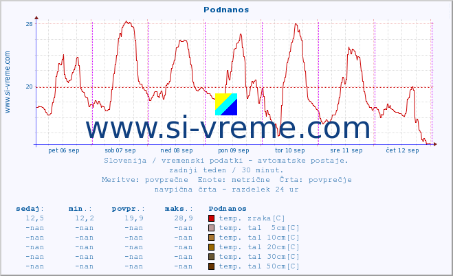 POVPREČJE :: Podnanos :: temp. zraka | vlaga | smer vetra | hitrost vetra | sunki vetra | tlak | padavine | sonce | temp. tal  5cm | temp. tal 10cm | temp. tal 20cm | temp. tal 30cm | temp. tal 50cm :: zadnji teden / 30 minut.