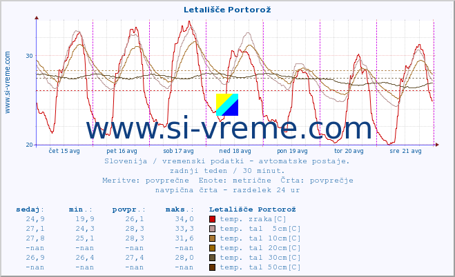 POVPREČJE :: Letališče Portorož :: temp. zraka | vlaga | smer vetra | hitrost vetra | sunki vetra | tlak | padavine | sonce | temp. tal  5cm | temp. tal 10cm | temp. tal 20cm | temp. tal 30cm | temp. tal 50cm :: zadnji teden / 30 minut.