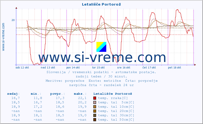 POVPREČJE :: Letališče Portorož :: temp. zraka | vlaga | smer vetra | hitrost vetra | sunki vetra | tlak | padavine | sonce | temp. tal  5cm | temp. tal 10cm | temp. tal 20cm | temp. tal 30cm | temp. tal 50cm :: zadnji teden / 30 minut.