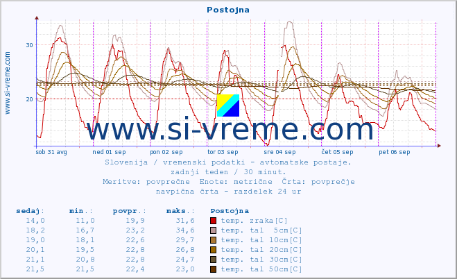 POVPREČJE :: Postojna :: temp. zraka | vlaga | smer vetra | hitrost vetra | sunki vetra | tlak | padavine | sonce | temp. tal  5cm | temp. tal 10cm | temp. tal 20cm | temp. tal 30cm | temp. tal 50cm :: zadnji teden / 30 minut.