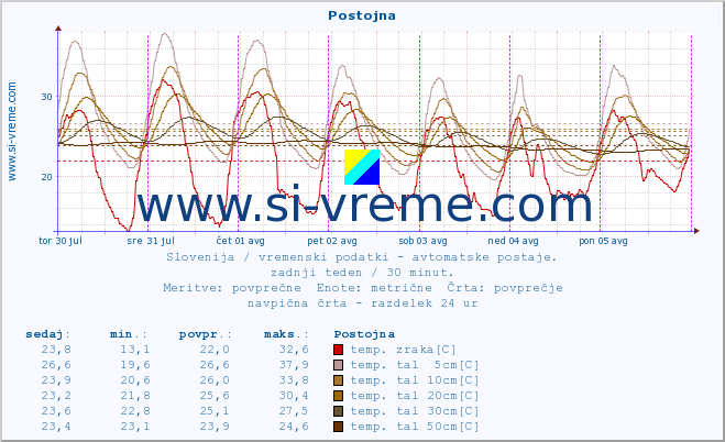 POVPREČJE :: Postojna :: temp. zraka | vlaga | smer vetra | hitrost vetra | sunki vetra | tlak | padavine | sonce | temp. tal  5cm | temp. tal 10cm | temp. tal 20cm | temp. tal 30cm | temp. tal 50cm :: zadnji teden / 30 minut.