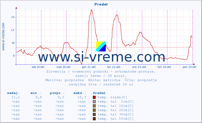 POVPREČJE :: Predel :: temp. zraka | vlaga | smer vetra | hitrost vetra | sunki vetra | tlak | padavine | sonce | temp. tal  5cm | temp. tal 10cm | temp. tal 20cm | temp. tal 30cm | temp. tal 50cm :: zadnji teden / 30 minut.