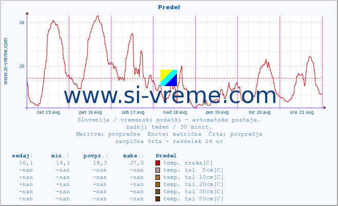 POVPREČJE :: Predel :: temp. zraka | vlaga | smer vetra | hitrost vetra | sunki vetra | tlak | padavine | sonce | temp. tal  5cm | temp. tal 10cm | temp. tal 20cm | temp. tal 30cm | temp. tal 50cm :: zadnji teden / 30 minut.