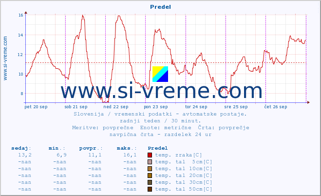 POVPREČJE :: Predel :: temp. zraka | vlaga | smer vetra | hitrost vetra | sunki vetra | tlak | padavine | sonce | temp. tal  5cm | temp. tal 10cm | temp. tal 20cm | temp. tal 30cm | temp. tal 50cm :: zadnji teden / 30 minut.