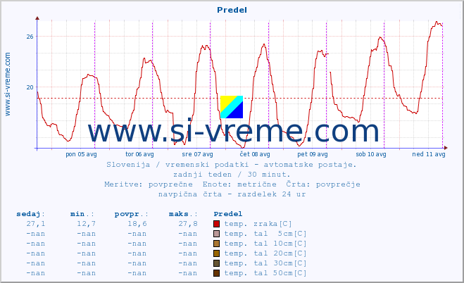 POVPREČJE :: Predel :: temp. zraka | vlaga | smer vetra | hitrost vetra | sunki vetra | tlak | padavine | sonce | temp. tal  5cm | temp. tal 10cm | temp. tal 20cm | temp. tal 30cm | temp. tal 50cm :: zadnji teden / 30 minut.