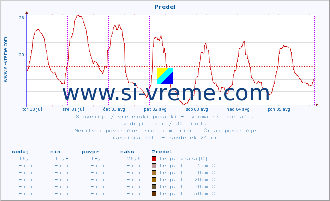 POVPREČJE :: Predel :: temp. zraka | vlaga | smer vetra | hitrost vetra | sunki vetra | tlak | padavine | sonce | temp. tal  5cm | temp. tal 10cm | temp. tal 20cm | temp. tal 30cm | temp. tal 50cm :: zadnji teden / 30 minut.