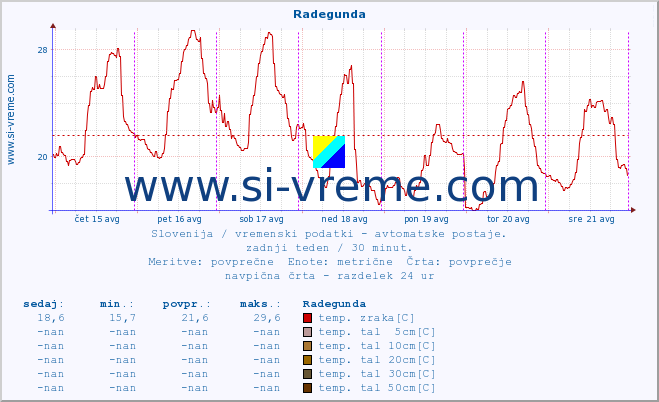 POVPREČJE :: Radegunda :: temp. zraka | vlaga | smer vetra | hitrost vetra | sunki vetra | tlak | padavine | sonce | temp. tal  5cm | temp. tal 10cm | temp. tal 20cm | temp. tal 30cm | temp. tal 50cm :: zadnji teden / 30 minut.