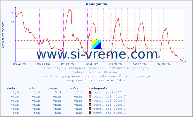 POVPREČJE :: Radegunda :: temp. zraka | vlaga | smer vetra | hitrost vetra | sunki vetra | tlak | padavine | sonce | temp. tal  5cm | temp. tal 10cm | temp. tal 20cm | temp. tal 30cm | temp. tal 50cm :: zadnji teden / 30 minut.