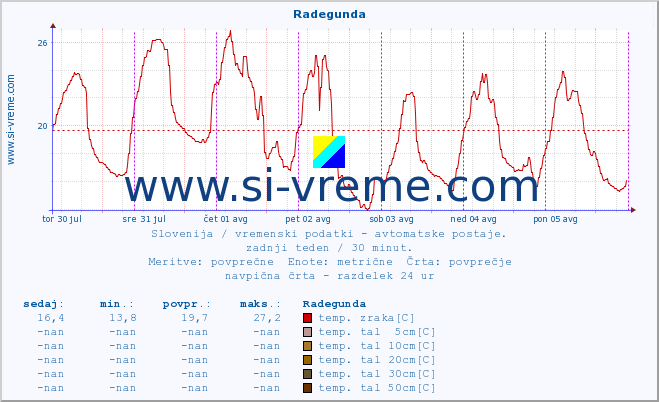 POVPREČJE :: Radegunda :: temp. zraka | vlaga | smer vetra | hitrost vetra | sunki vetra | tlak | padavine | sonce | temp. tal  5cm | temp. tal 10cm | temp. tal 20cm | temp. tal 30cm | temp. tal 50cm :: zadnji teden / 30 minut.