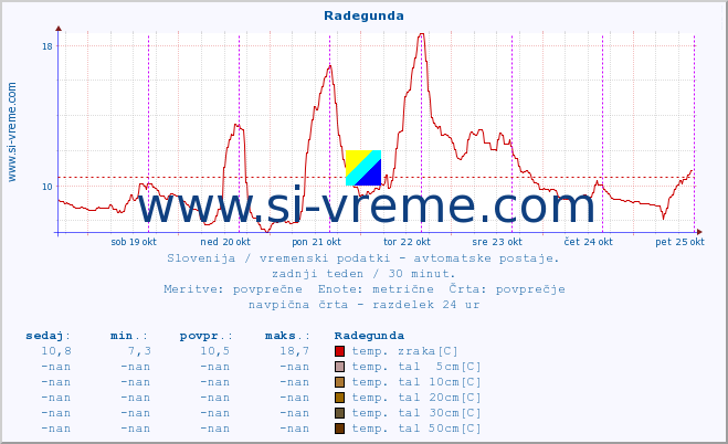 POVPREČJE :: Radegunda :: temp. zraka | vlaga | smer vetra | hitrost vetra | sunki vetra | tlak | padavine | sonce | temp. tal  5cm | temp. tal 10cm | temp. tal 20cm | temp. tal 30cm | temp. tal 50cm :: zadnji teden / 30 minut.