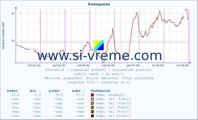 POVPREČJE :: Radegunda :: temp. zraka | vlaga | smer vetra | hitrost vetra | sunki vetra | tlak | padavine | sonce | temp. tal  5cm | temp. tal 10cm | temp. tal 20cm | temp. tal 30cm | temp. tal 50cm :: zadnji teden / 30 minut.