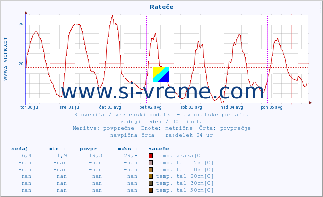 POVPREČJE :: Rateče :: temp. zraka | vlaga | smer vetra | hitrost vetra | sunki vetra | tlak | padavine | sonce | temp. tal  5cm | temp. tal 10cm | temp. tal 20cm | temp. tal 30cm | temp. tal 50cm :: zadnji teden / 30 minut.