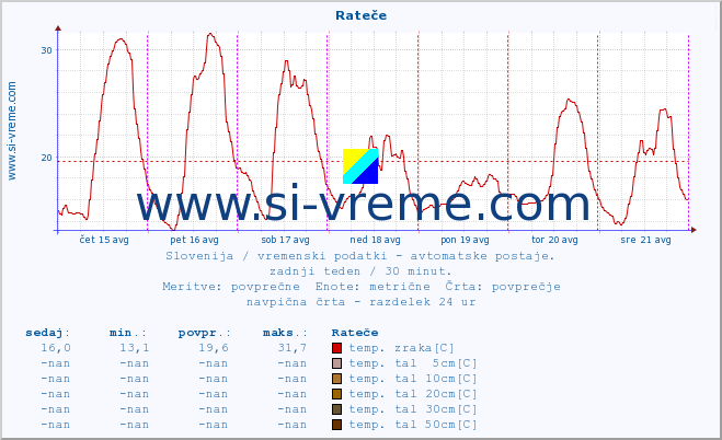 POVPREČJE :: Rateče :: temp. zraka | vlaga | smer vetra | hitrost vetra | sunki vetra | tlak | padavine | sonce | temp. tal  5cm | temp. tal 10cm | temp. tal 20cm | temp. tal 30cm | temp. tal 50cm :: zadnji teden / 30 minut.