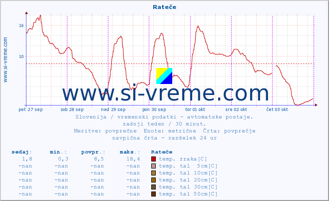 POVPREČJE :: Rateče :: temp. zraka | vlaga | smer vetra | hitrost vetra | sunki vetra | tlak | padavine | sonce | temp. tal  5cm | temp. tal 10cm | temp. tal 20cm | temp. tal 30cm | temp. tal 50cm :: zadnji teden / 30 minut.