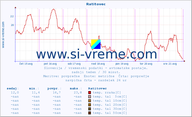 POVPREČJE :: Ratitovec :: temp. zraka | vlaga | smer vetra | hitrost vetra | sunki vetra | tlak | padavine | sonce | temp. tal  5cm | temp. tal 10cm | temp. tal 20cm | temp. tal 30cm | temp. tal 50cm :: zadnji teden / 30 minut.