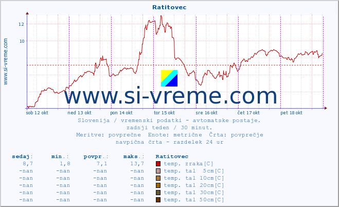 POVPREČJE :: Ratitovec :: temp. zraka | vlaga | smer vetra | hitrost vetra | sunki vetra | tlak | padavine | sonce | temp. tal  5cm | temp. tal 10cm | temp. tal 20cm | temp. tal 30cm | temp. tal 50cm :: zadnji teden / 30 minut.