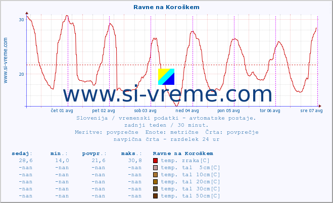 POVPREČJE :: Ravne na Koroškem :: temp. zraka | vlaga | smer vetra | hitrost vetra | sunki vetra | tlak | padavine | sonce | temp. tal  5cm | temp. tal 10cm | temp. tal 20cm | temp. tal 30cm | temp. tal 50cm :: zadnji teden / 30 minut.