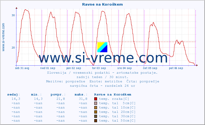 POVPREČJE :: Ravne na Koroškem :: temp. zraka | vlaga | smer vetra | hitrost vetra | sunki vetra | tlak | padavine | sonce | temp. tal  5cm | temp. tal 10cm | temp. tal 20cm | temp. tal 30cm | temp. tal 50cm :: zadnji teden / 30 minut.