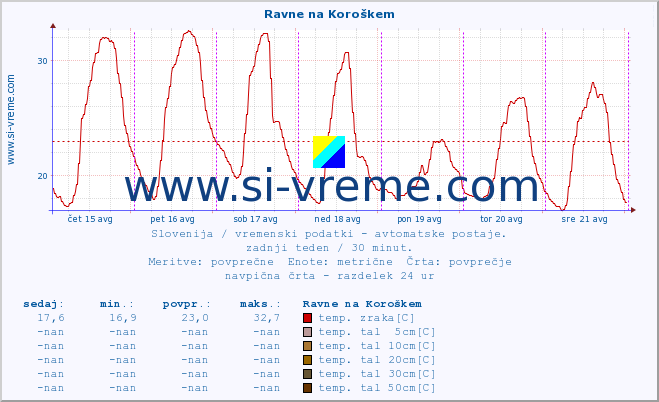 POVPREČJE :: Ravne na Koroškem :: temp. zraka | vlaga | smer vetra | hitrost vetra | sunki vetra | tlak | padavine | sonce | temp. tal  5cm | temp. tal 10cm | temp. tal 20cm | temp. tal 30cm | temp. tal 50cm :: zadnji teden / 30 minut.