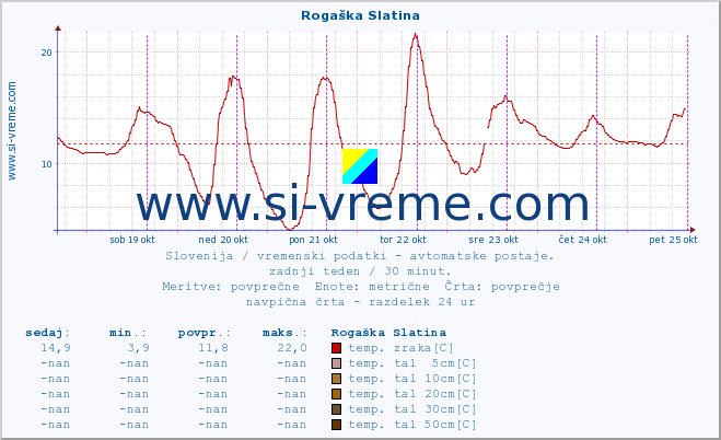 POVPREČJE :: Rogaška Slatina :: temp. zraka | vlaga | smer vetra | hitrost vetra | sunki vetra | tlak | padavine | sonce | temp. tal  5cm | temp. tal 10cm | temp. tal 20cm | temp. tal 30cm | temp. tal 50cm :: zadnji teden / 30 minut.