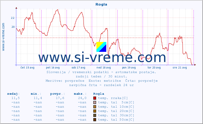 POVPREČJE :: Rogla :: temp. zraka | vlaga | smer vetra | hitrost vetra | sunki vetra | tlak | padavine | sonce | temp. tal  5cm | temp. tal 10cm | temp. tal 20cm | temp. tal 30cm | temp. tal 50cm :: zadnji teden / 30 minut.