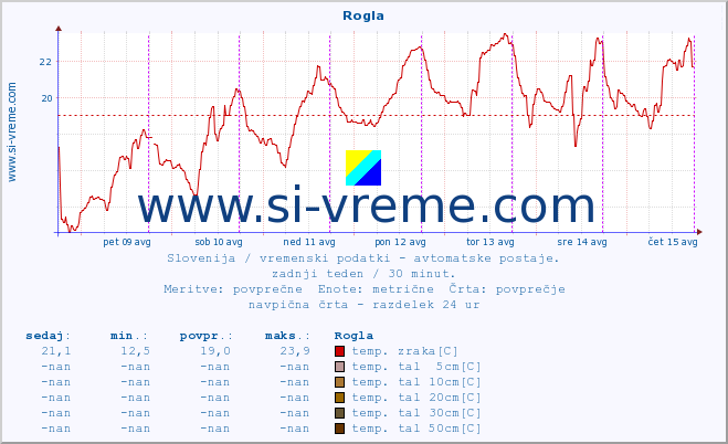 POVPREČJE :: Rogla :: temp. zraka | vlaga | smer vetra | hitrost vetra | sunki vetra | tlak | padavine | sonce | temp. tal  5cm | temp. tal 10cm | temp. tal 20cm | temp. tal 30cm | temp. tal 50cm :: zadnji teden / 30 minut.