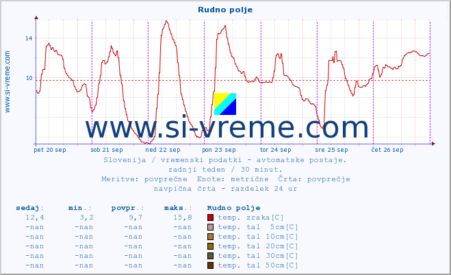 POVPREČJE :: Rudno polje :: temp. zraka | vlaga | smer vetra | hitrost vetra | sunki vetra | tlak | padavine | sonce | temp. tal  5cm | temp. tal 10cm | temp. tal 20cm | temp. tal 30cm | temp. tal 50cm :: zadnji teden / 30 minut.