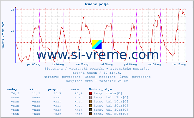 POVPREČJE :: Rudno polje :: temp. zraka | vlaga | smer vetra | hitrost vetra | sunki vetra | tlak | padavine | sonce | temp. tal  5cm | temp. tal 10cm | temp. tal 20cm | temp. tal 30cm | temp. tal 50cm :: zadnji teden / 30 minut.