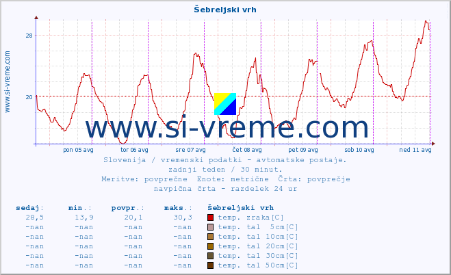 POVPREČJE :: Šebreljski vrh :: temp. zraka | vlaga | smer vetra | hitrost vetra | sunki vetra | tlak | padavine | sonce | temp. tal  5cm | temp. tal 10cm | temp. tal 20cm | temp. tal 30cm | temp. tal 50cm :: zadnji teden / 30 minut.