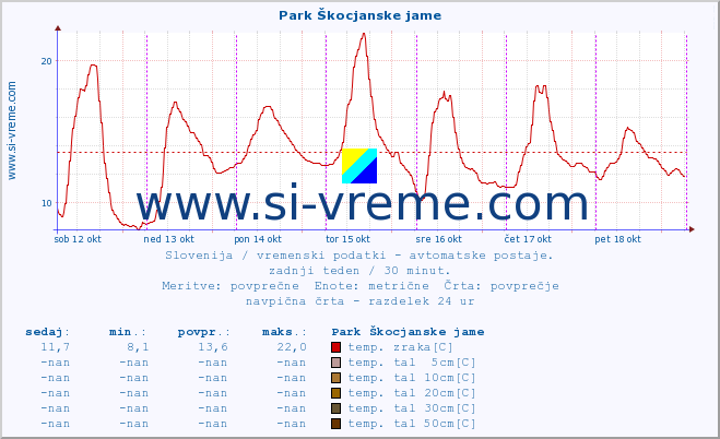 POVPREČJE :: Park Škocjanske jame :: temp. zraka | vlaga | smer vetra | hitrost vetra | sunki vetra | tlak | padavine | sonce | temp. tal  5cm | temp. tal 10cm | temp. tal 20cm | temp. tal 30cm | temp. tal 50cm :: zadnji teden / 30 minut.