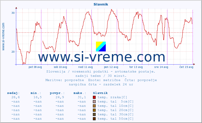 POVPREČJE :: Slavnik :: temp. zraka | vlaga | smer vetra | hitrost vetra | sunki vetra | tlak | padavine | sonce | temp. tal  5cm | temp. tal 10cm | temp. tal 20cm | temp. tal 30cm | temp. tal 50cm :: zadnji teden / 30 minut.