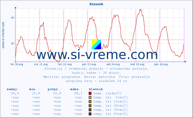 POVPREČJE :: Slavnik :: temp. zraka | vlaga | smer vetra | hitrost vetra | sunki vetra | tlak | padavine | sonce | temp. tal  5cm | temp. tal 10cm | temp. tal 20cm | temp. tal 30cm | temp. tal 50cm :: zadnji teden / 30 minut.