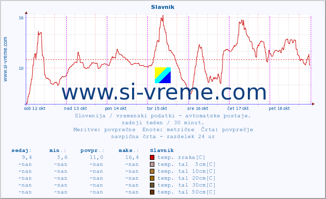 POVPREČJE :: Slavnik :: temp. zraka | vlaga | smer vetra | hitrost vetra | sunki vetra | tlak | padavine | sonce | temp. tal  5cm | temp. tal 10cm | temp. tal 20cm | temp. tal 30cm | temp. tal 50cm :: zadnji teden / 30 minut.