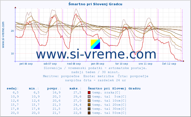 POVPREČJE :: Šmartno pri Slovenj Gradcu :: temp. zraka | vlaga | smer vetra | hitrost vetra | sunki vetra | tlak | padavine | sonce | temp. tal  5cm | temp. tal 10cm | temp. tal 20cm | temp. tal 30cm | temp. tal 50cm :: zadnji teden / 30 minut.