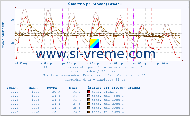 POVPREČJE :: Šmartno pri Slovenj Gradcu :: temp. zraka | vlaga | smer vetra | hitrost vetra | sunki vetra | tlak | padavine | sonce | temp. tal  5cm | temp. tal 10cm | temp. tal 20cm | temp. tal 30cm | temp. tal 50cm :: zadnji teden / 30 minut.