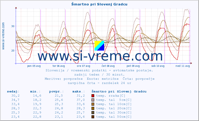 POVPREČJE :: Šmartno pri Slovenj Gradcu :: temp. zraka | vlaga | smer vetra | hitrost vetra | sunki vetra | tlak | padavine | sonce | temp. tal  5cm | temp. tal 10cm | temp. tal 20cm | temp. tal 30cm | temp. tal 50cm :: zadnji teden / 30 minut.