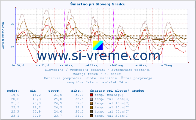 POVPREČJE :: Šmartno pri Slovenj Gradcu :: temp. zraka | vlaga | smer vetra | hitrost vetra | sunki vetra | tlak | padavine | sonce | temp. tal  5cm | temp. tal 10cm | temp. tal 20cm | temp. tal 30cm | temp. tal 50cm :: zadnji teden / 30 minut.