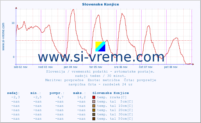 POVPREČJE :: Slovenske Konjice :: temp. zraka | vlaga | smer vetra | hitrost vetra | sunki vetra | tlak | padavine | sonce | temp. tal  5cm | temp. tal 10cm | temp. tal 20cm | temp. tal 30cm | temp. tal 50cm :: zadnji teden / 30 minut.