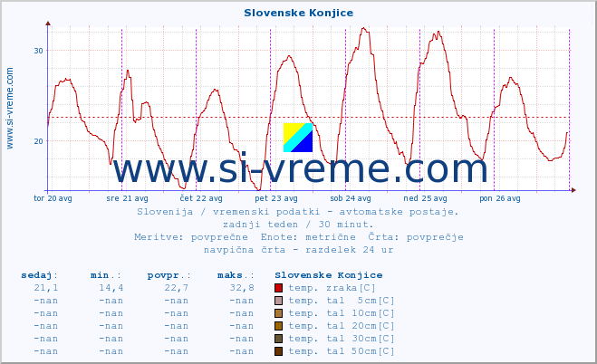 POVPREČJE :: Slovenske Konjice :: temp. zraka | vlaga | smer vetra | hitrost vetra | sunki vetra | tlak | padavine | sonce | temp. tal  5cm | temp. tal 10cm | temp. tal 20cm | temp. tal 30cm | temp. tal 50cm :: zadnji teden / 30 minut.