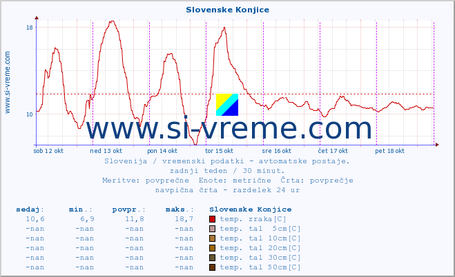 POVPREČJE :: Slovenske Konjice :: temp. zraka | vlaga | smer vetra | hitrost vetra | sunki vetra | tlak | padavine | sonce | temp. tal  5cm | temp. tal 10cm | temp. tal 20cm | temp. tal 30cm | temp. tal 50cm :: zadnji teden / 30 minut.