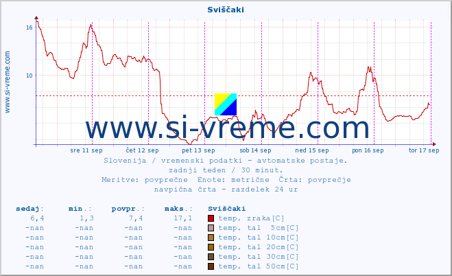 POVPREČJE :: Sviščaki :: temp. zraka | vlaga | smer vetra | hitrost vetra | sunki vetra | tlak | padavine | sonce | temp. tal  5cm | temp. tal 10cm | temp. tal 20cm | temp. tal 30cm | temp. tal 50cm :: zadnji teden / 30 minut.