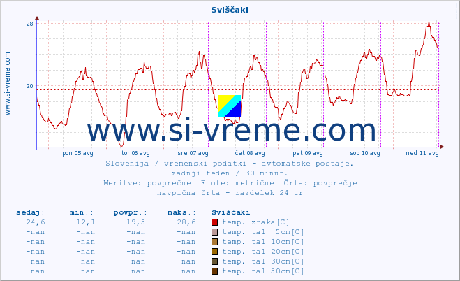 POVPREČJE :: Sviščaki :: temp. zraka | vlaga | smer vetra | hitrost vetra | sunki vetra | tlak | padavine | sonce | temp. tal  5cm | temp. tal 10cm | temp. tal 20cm | temp. tal 30cm | temp. tal 50cm :: zadnji teden / 30 minut.