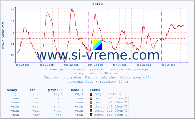 POVPREČJE :: Tatre :: temp. zraka | vlaga | smer vetra | hitrost vetra | sunki vetra | tlak | padavine | sonce | temp. tal  5cm | temp. tal 10cm | temp. tal 20cm | temp. tal 30cm | temp. tal 50cm :: zadnji teden / 30 minut.