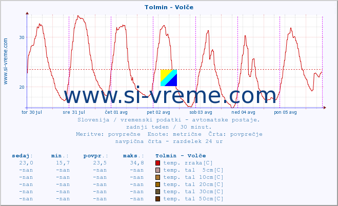 POVPREČJE :: Tolmin - Volče :: temp. zraka | vlaga | smer vetra | hitrost vetra | sunki vetra | tlak | padavine | sonce | temp. tal  5cm | temp. tal 10cm | temp. tal 20cm | temp. tal 30cm | temp. tal 50cm :: zadnji teden / 30 minut.