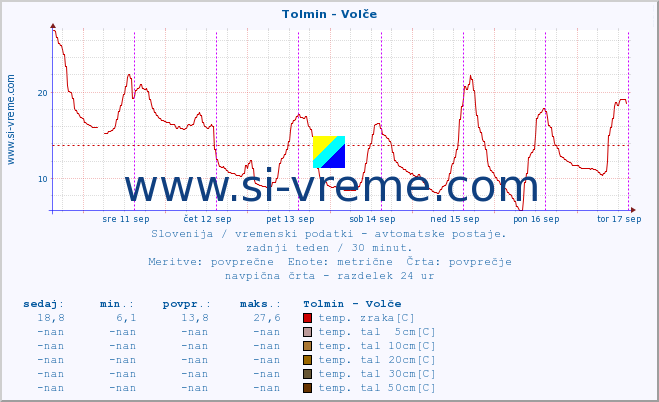 POVPREČJE :: Tolmin - Volče :: temp. zraka | vlaga | smer vetra | hitrost vetra | sunki vetra | tlak | padavine | sonce | temp. tal  5cm | temp. tal 10cm | temp. tal 20cm | temp. tal 30cm | temp. tal 50cm :: zadnji teden / 30 minut.