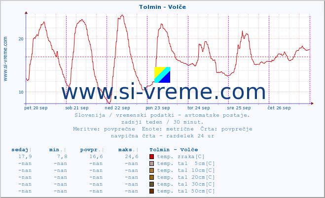 POVPREČJE :: Tolmin - Volče :: temp. zraka | vlaga | smer vetra | hitrost vetra | sunki vetra | tlak | padavine | sonce | temp. tal  5cm | temp. tal 10cm | temp. tal 20cm | temp. tal 30cm | temp. tal 50cm :: zadnji teden / 30 minut.