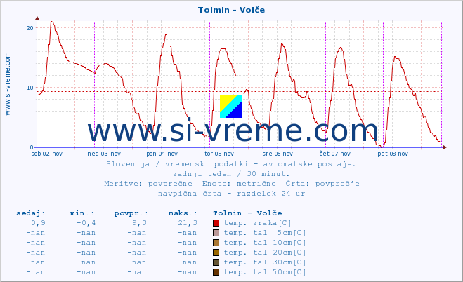 POVPREČJE :: Tolmin - Volče :: temp. zraka | vlaga | smer vetra | hitrost vetra | sunki vetra | tlak | padavine | sonce | temp. tal  5cm | temp. tal 10cm | temp. tal 20cm | temp. tal 30cm | temp. tal 50cm :: zadnji teden / 30 minut.