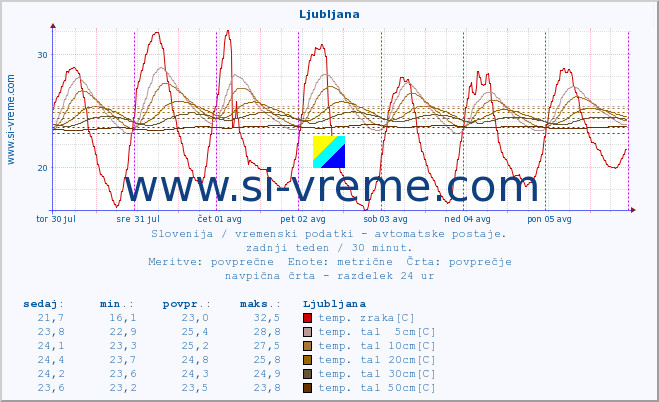 POVPREČJE :: Tolmin - Volče :: temp. zraka | vlaga | smer vetra | hitrost vetra | sunki vetra | tlak | padavine | sonce | temp. tal  5cm | temp. tal 10cm | temp. tal 20cm | temp. tal 30cm | temp. tal 50cm :: zadnji teden / 30 minut.