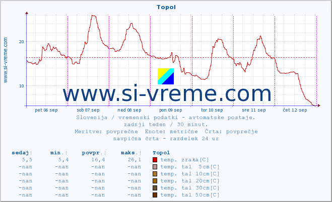 POVPREČJE :: Topol :: temp. zraka | vlaga | smer vetra | hitrost vetra | sunki vetra | tlak | padavine | sonce | temp. tal  5cm | temp. tal 10cm | temp. tal 20cm | temp. tal 30cm | temp. tal 50cm :: zadnji teden / 30 minut.