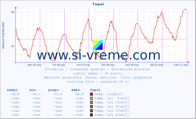 POVPREČJE :: Topol :: temp. zraka | vlaga | smer vetra | hitrost vetra | sunki vetra | tlak | padavine | sonce | temp. tal  5cm | temp. tal 10cm | temp. tal 20cm | temp. tal 30cm | temp. tal 50cm :: zadnji teden / 30 minut.